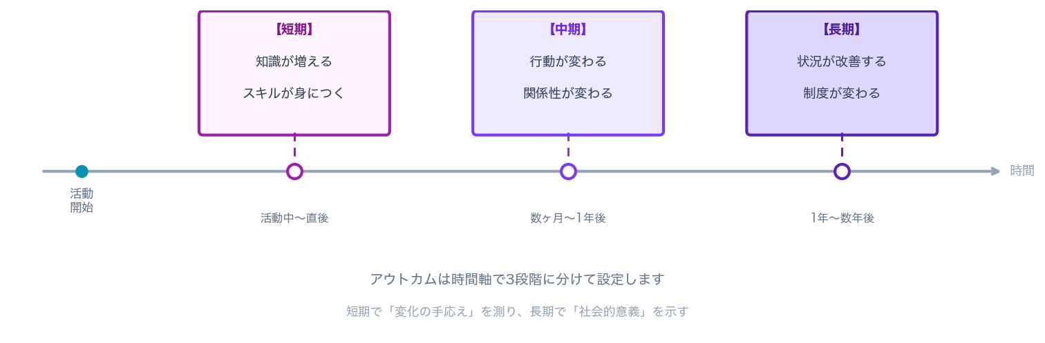 アウトカム時間軸図(短期・中期・長期)